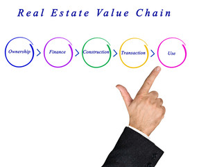  Real Estate Value Chain