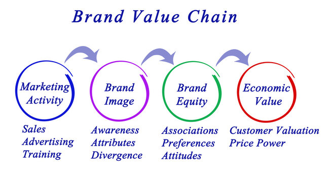 Brand Value Chain.