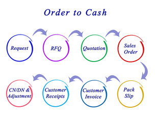  Order to Cash