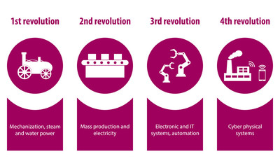 Industry 4.0 and 4th industrial revolution