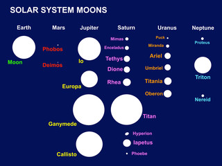 Fototapeta premium Solar system moons or satellites