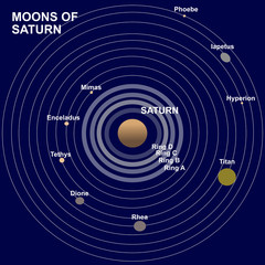Moons or satellites of Saturn planet: Phoebe, Iapetus, Hyperion, Titan, Rhea, Dione, Tethys, Enceladus and Mimas