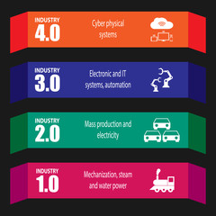 Industry 4.0 and 4th industrial revolution