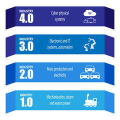 Industry 4.0 and 4th industrial revolution