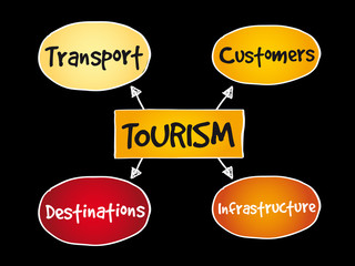 Tourism industry mind map business concept