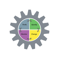 Cogwheel with four different aspects of  Business Process Management