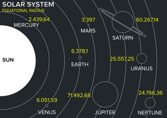 Naklejka premium Sistema solare, pianeti diametro e grandezze, dimensioni e orbite
