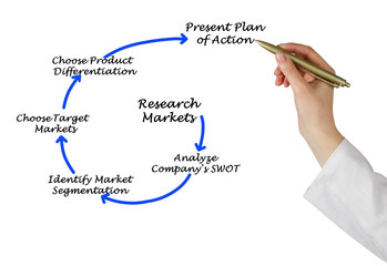 Process of marketing planning