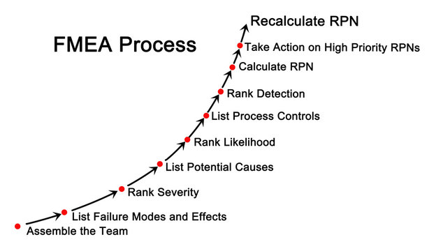 Failure mode and effects analysis (FMEA) process