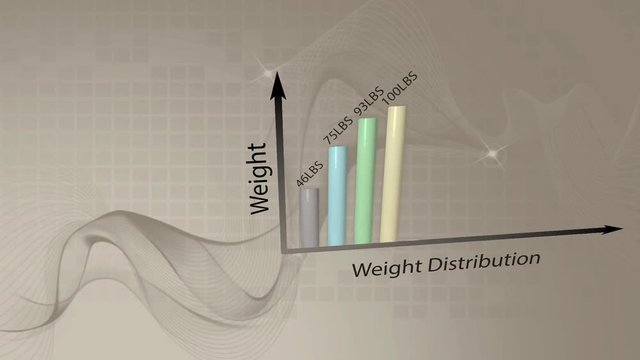 Bar graph forms results as it summarizes weight distribution.