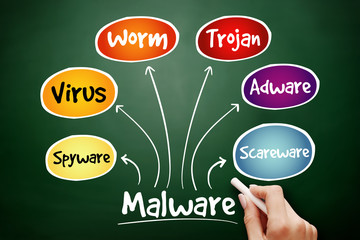Malware mind map flowchart business technology concept for presentations and reports on blackboard