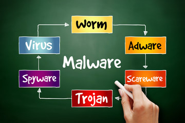 Malware mind map flowchart business technology concept for presentations and reports on blackboard