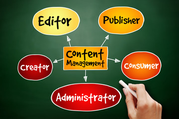 Content Management contributor relationships mind map flowchart business concept for presentations...