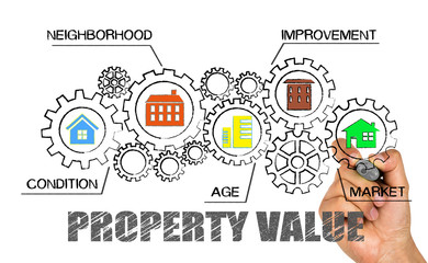 property value concept