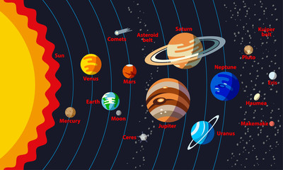 Fototapeta premium Solar System Structure with the names of objects. Planets with orbit and small planets such as Ceres, Pluto, Haumea, Makemake, Eris.