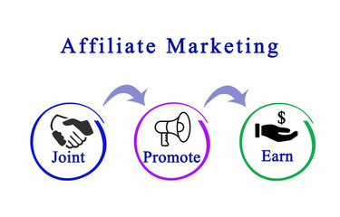 Diagram of Affiliate marketing