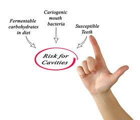 Risk for Cavities
