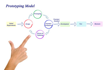Prototyping Model