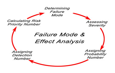 Failure mode and effects analysis (FMEA)