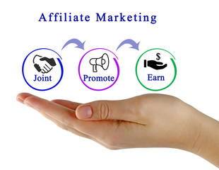 Diagram of Affiliate marketing