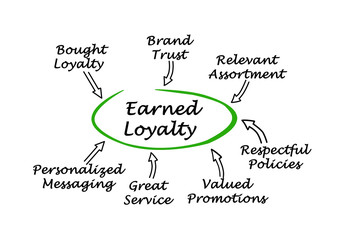 Fototapeta premium Earned Loyalty..