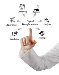 Diagram of Digital Transformation