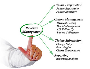  Revenue  Management.