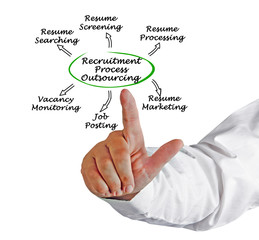Recruitment Process Outsourcing:Service Portfolio