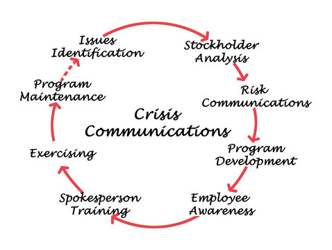  Crisis Communication