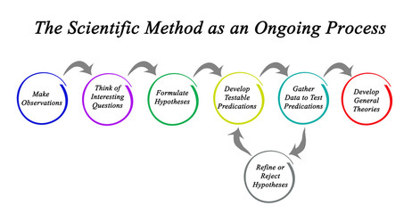 The Scientific Method as an Ongoing Process