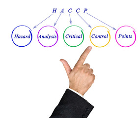 What does the HACCP regulate?
