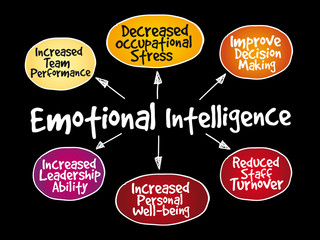 Emotional intelligence mind map, business concept