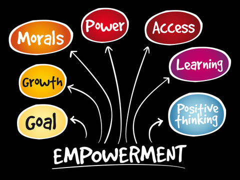 Empowerment qualities mind map, business concept