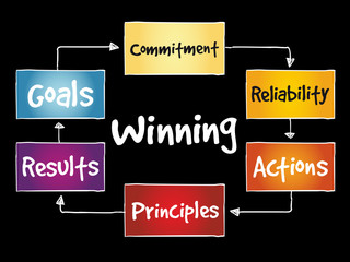 Winning qualities mind map, business concept background