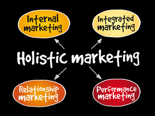 Holistic marketing mind map, business concept background