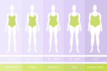 Woman figure. Obesity stages. Body mass index. Body Silhouettes