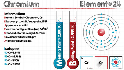 Large and detailed infographic of the element of Chromium.