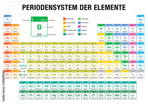 Periodensystem Der Elemente Periodic Table Of Elements In