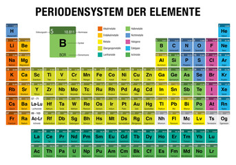 PERIODENSYSTEM DER ELEMENTE -Periodic Table of Elements in German language-  with the 4 new elements ( Nihonium, Moscovium, Tennessine, Oganesson ) included on November 28, 2016 by the IUPAC