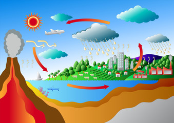Carbon Cycle and Sulfur Cycle vector