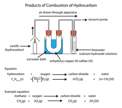 Diagram of hydrocarbon combustion