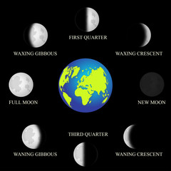 Basic phases of the moon.