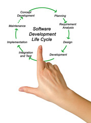 Software Development Life Cycle.