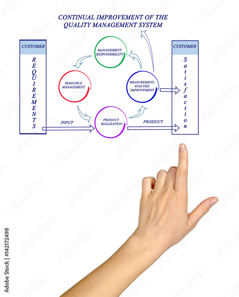 Sticker  Continual Improvement of the  Quality Management System