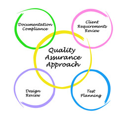 Diagram of Quality Assurance Approach