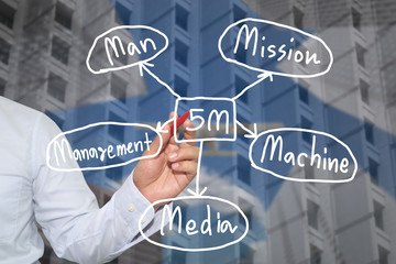 Hand of business man and handwritten business model text of 5M.