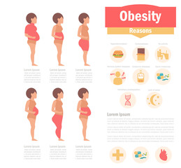 Obesity types and causes