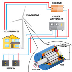 Wind turbine system for home. © sivvector