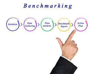 Diagram of Benchmarking