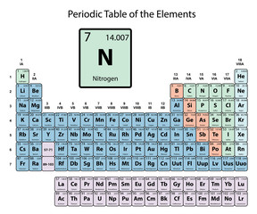 Nitrogen big on periodic Table of the Elements with atomic number, symbol and weight with color delimitation on white background vector